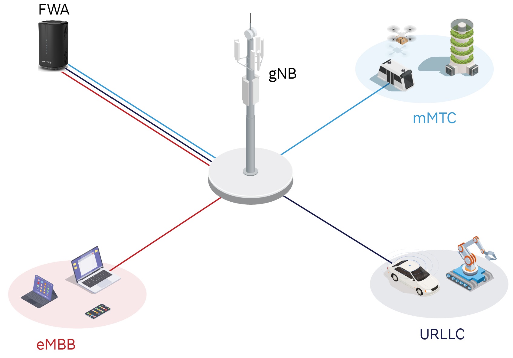 URLLC eMBB 3GPP