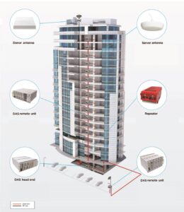 Distributed antenna system