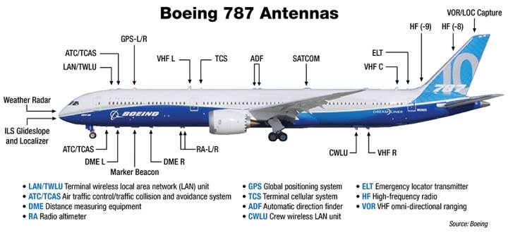 Boeing 787 antennas