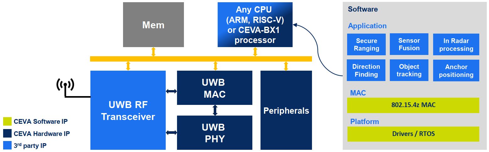 RivieraWaves HW/SW implementation adds UWB IP