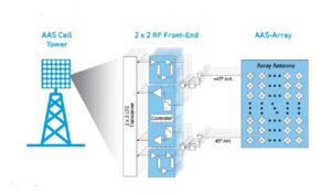 2x2 active antenna