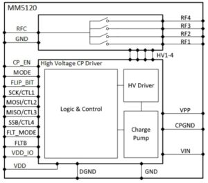 MM5120 SP4T RF switch