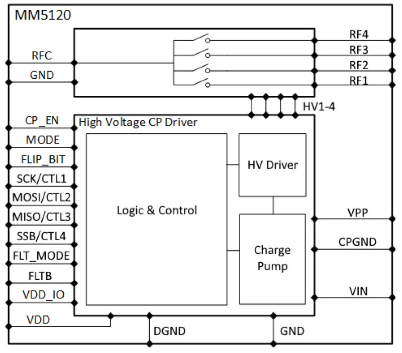 MM5120 SP4T RF switch