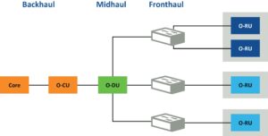 Open RAN 5G network
