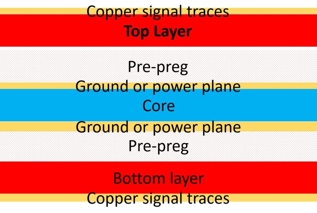 four-layer PCB stackup