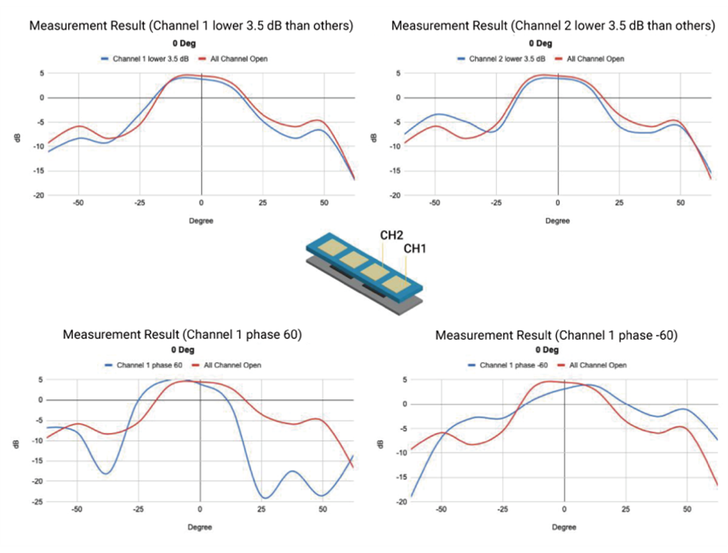 AiP gain-loss and phase-error