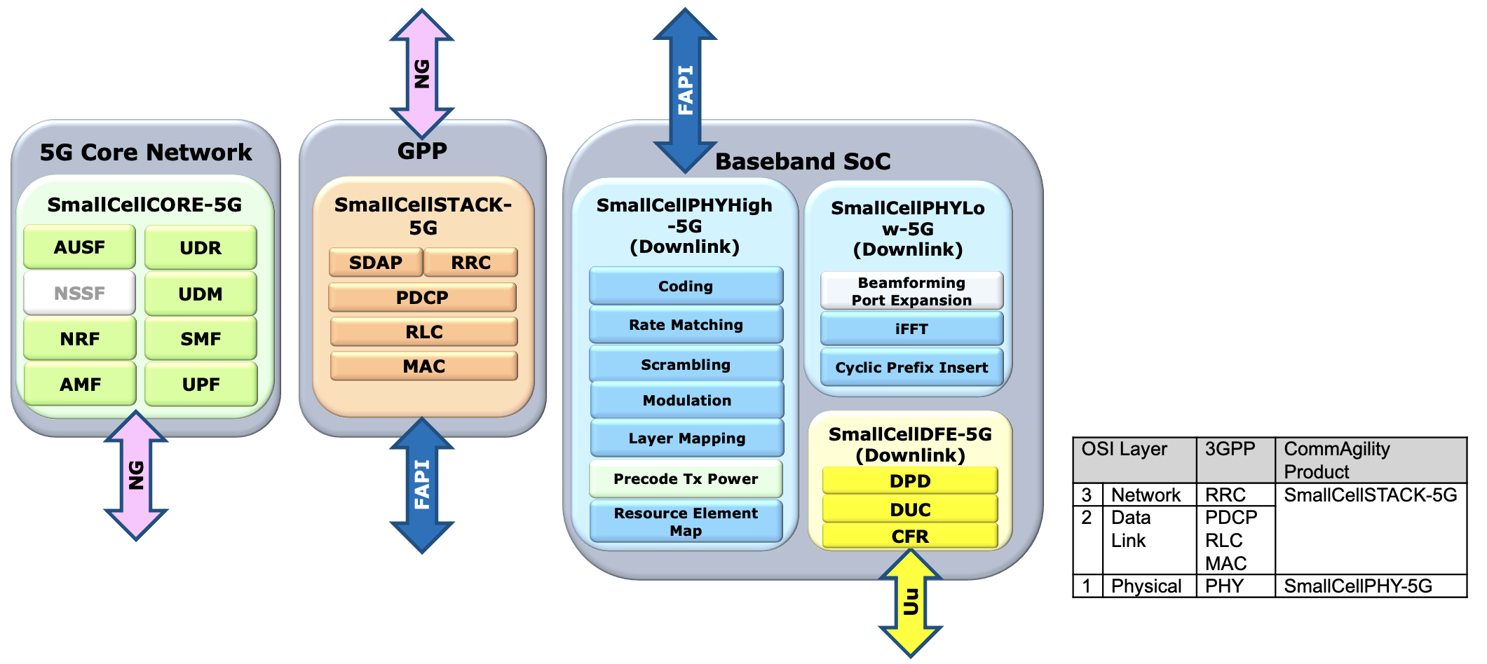 gNodeB software components