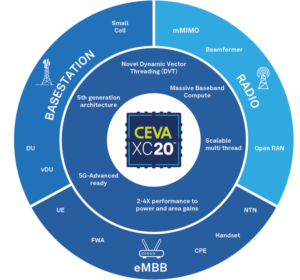 CEVA-XC20 DSP core