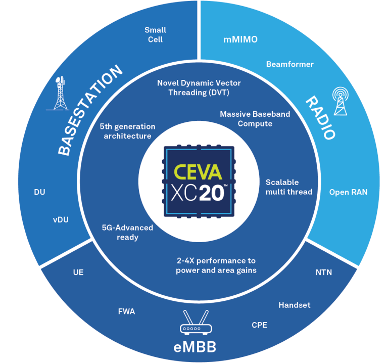 CEVA-XC20 DSP core