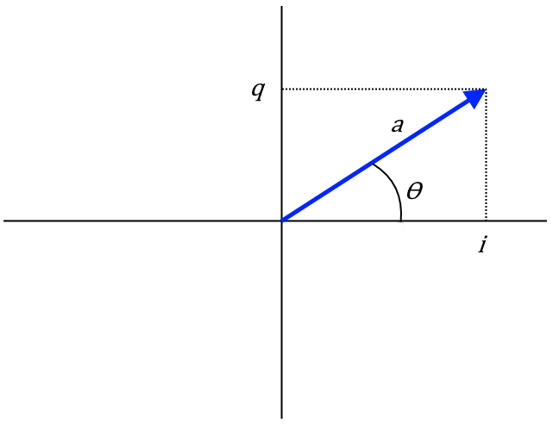 I/Q modulation