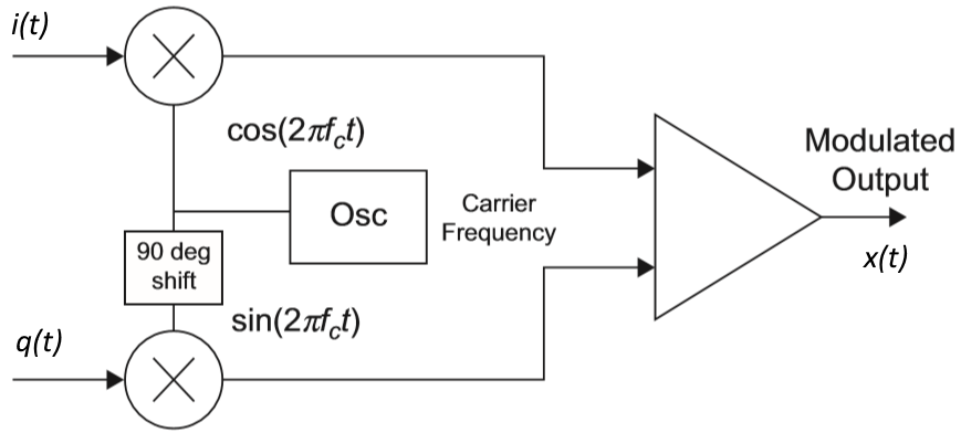 Quadrature modulator