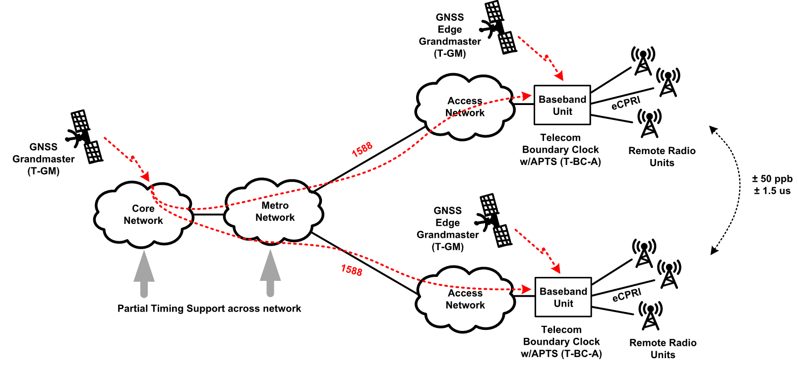 IEEE 1588 provides network timing