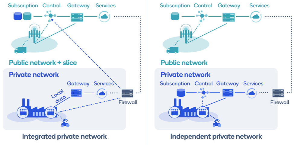 private 5G with network slicing