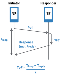 UWB ToF measurements calculation