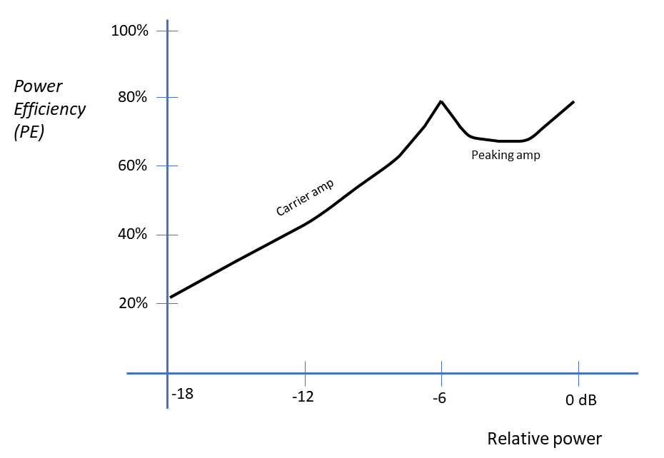 Doherty power efficiency curve