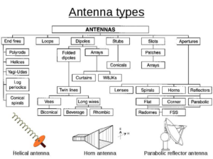 Antenna family tree
